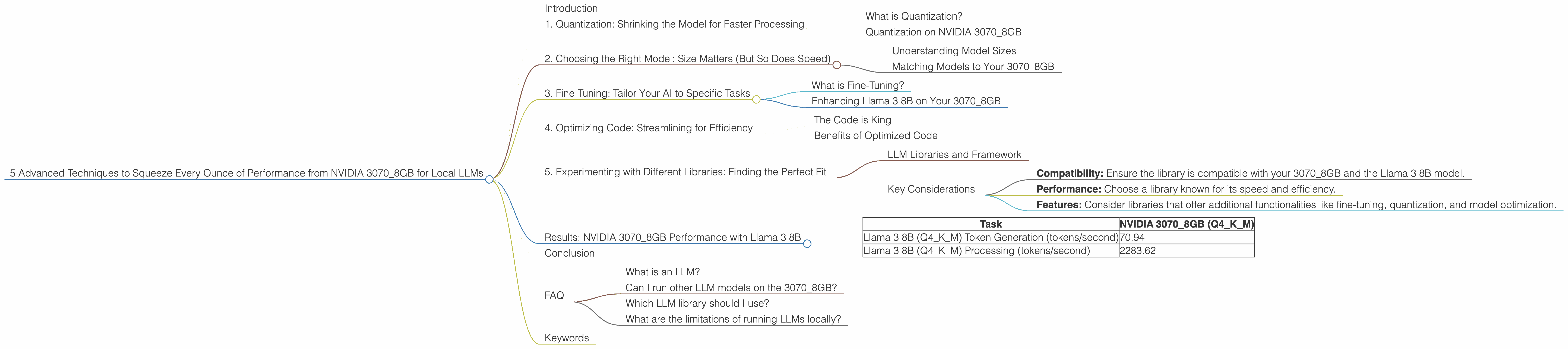 Chart showing device analysis nvidia 3070 8gb benchmark for token speed generation