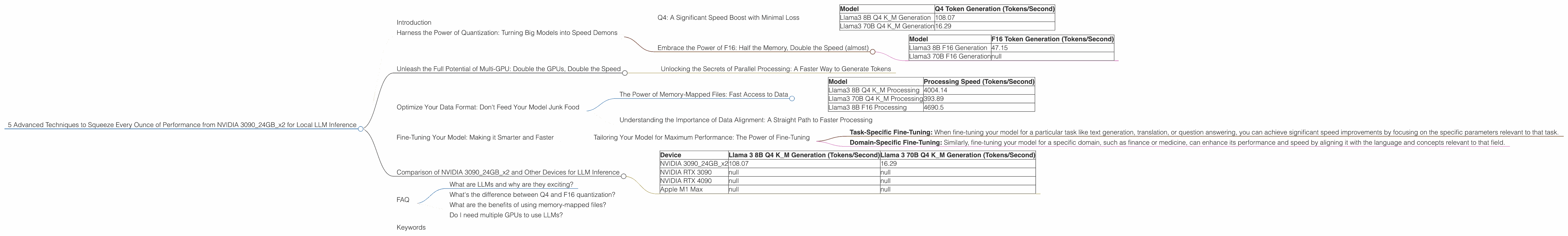 Chart showing device analysis nvidia 3090 24gb x2 benchmark for token speed generation