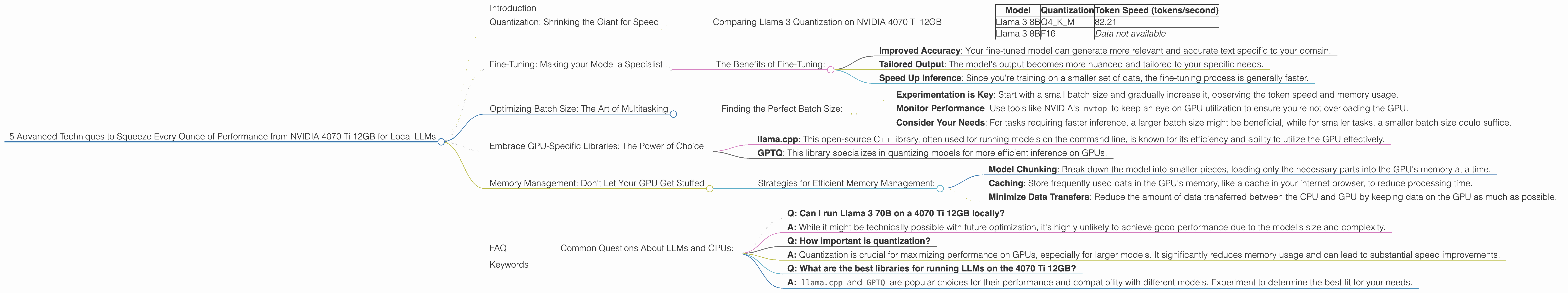 Chart showing device analysis nvidia 4070 ti 12gb benchmark for token speed generation