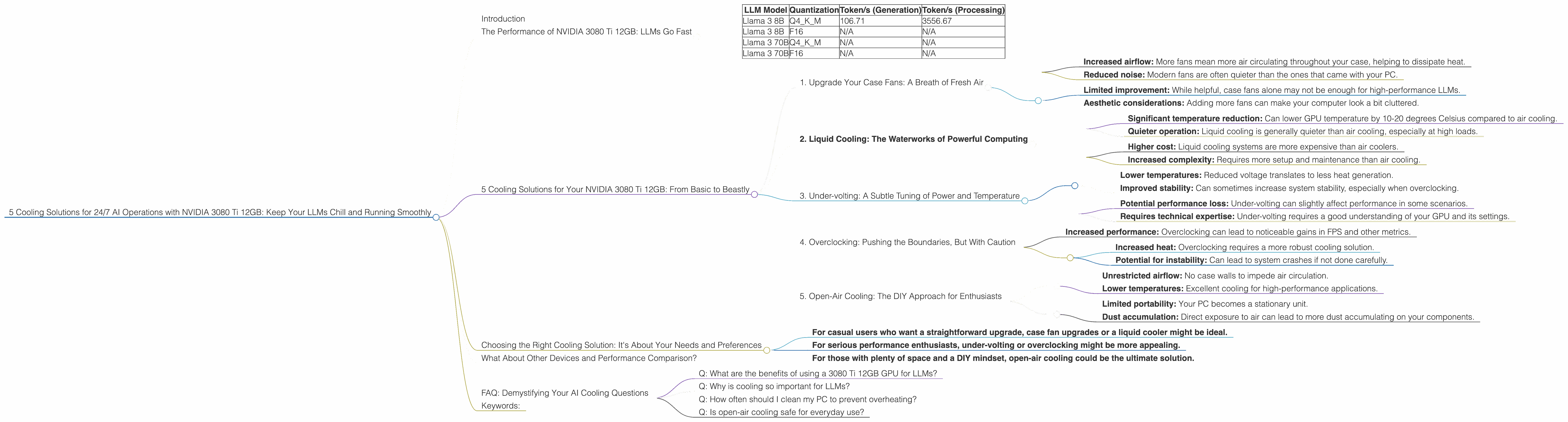 Chart showing device analysis nvidia 3080 ti 12gb benchmark for token speed generation