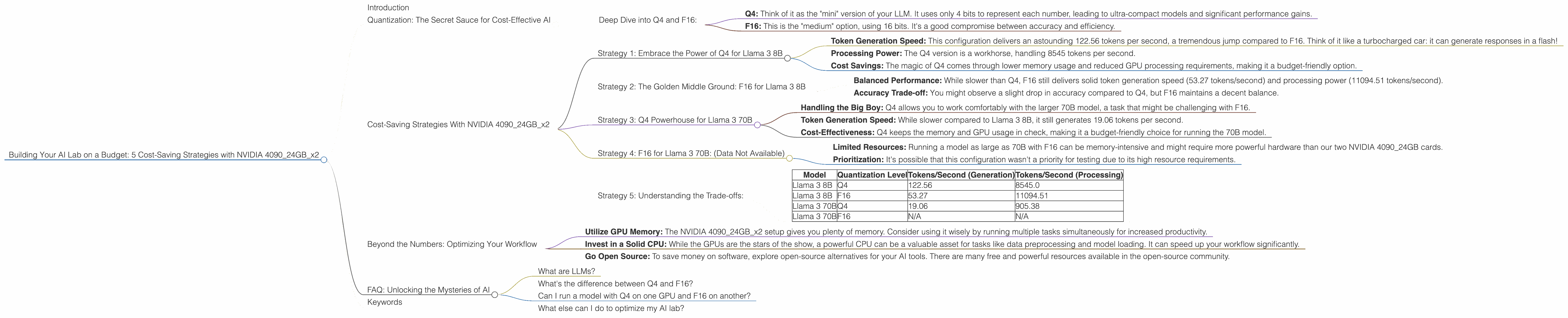 Chart showing device analysis nvidia 4090 24gb x2 benchmark for token speed generation