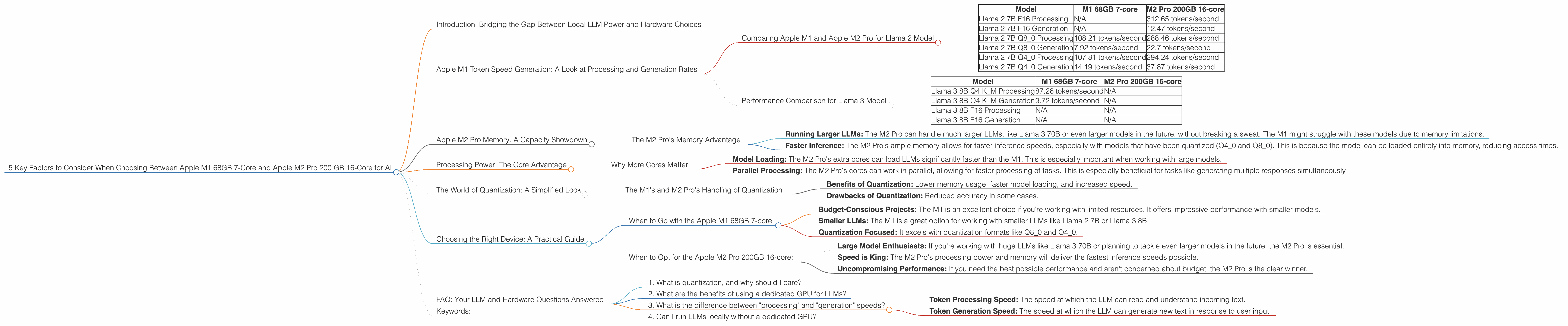 Chart showing device comparison apple m1 68gb 7cores vs apple m2 pro 200gb 16cores benchmark for token speed generation