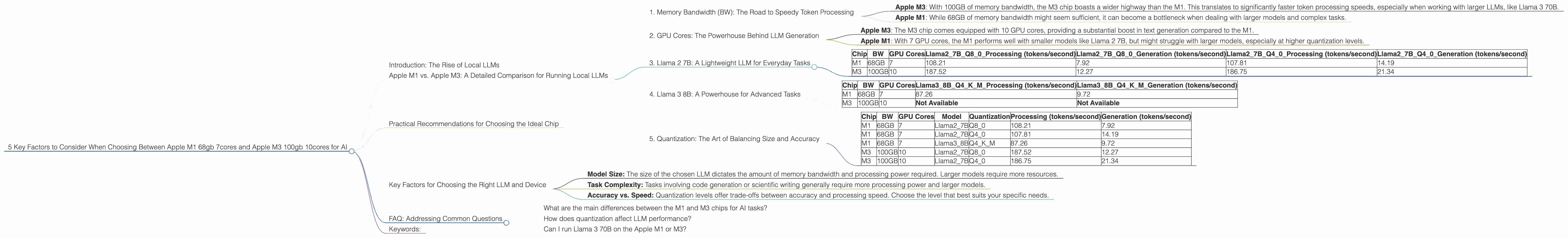 Chart showing device comparison apple m1 68gb 7cores vs apple m3 100gb 10cores benchmark for token speed generation