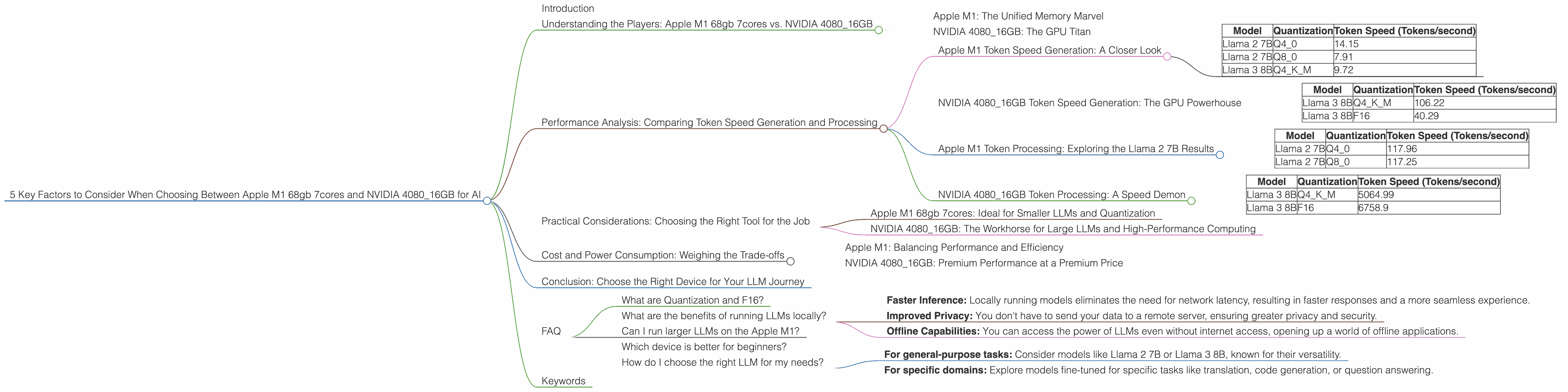 Chart showing device comparison apple m1 68gb 7cores vs nvidia 4080 16gb benchmark for token speed generation