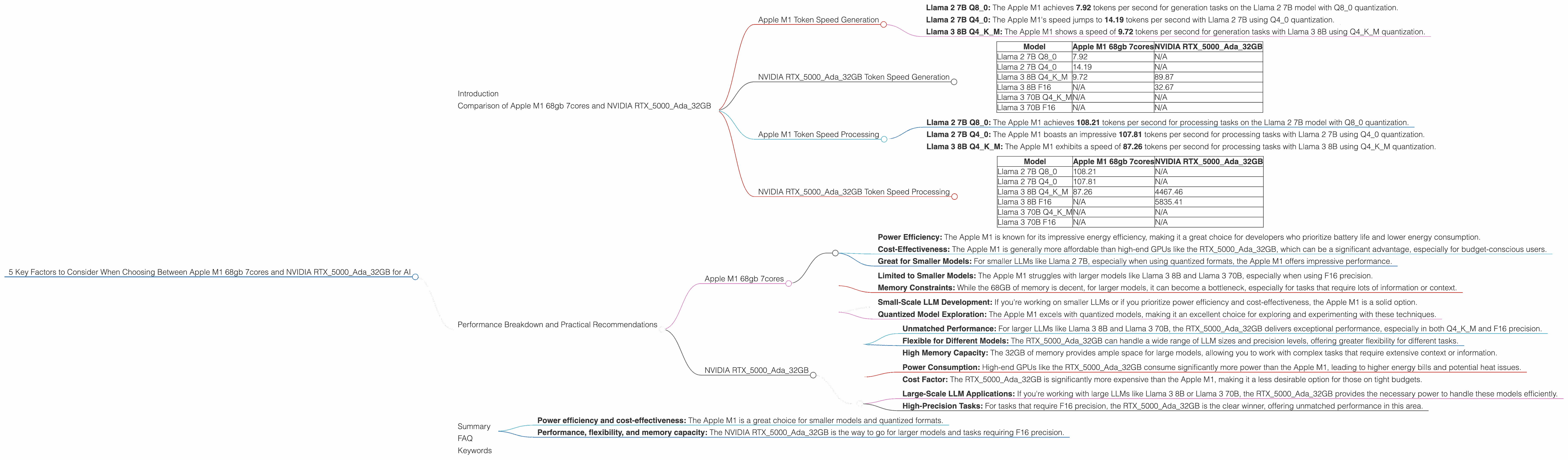 Chart showing device comparison apple m1 68gb 7cores vs nvidia rtx 5000 ada 32gb benchmark for token speed generation
