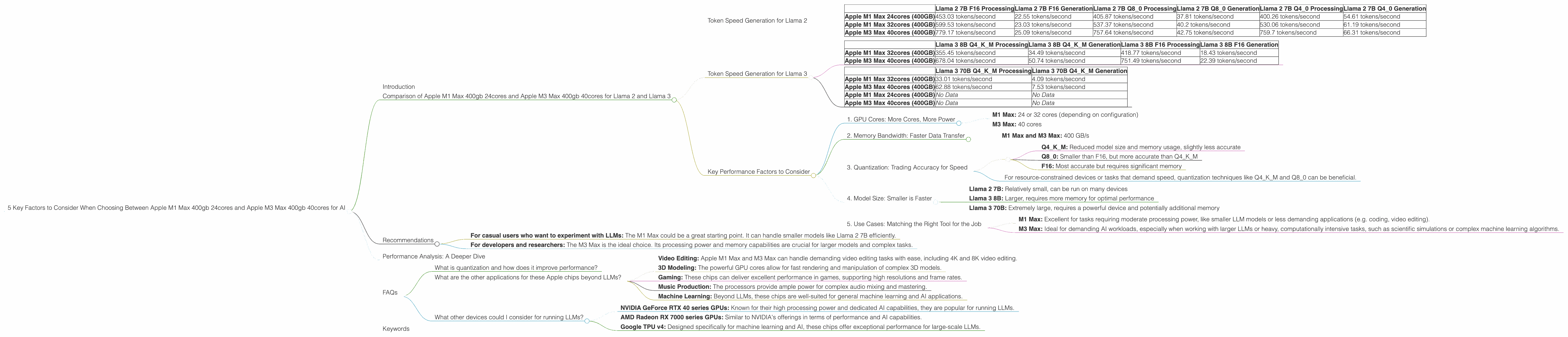 Chart showing device comparison apple m1 max 400gb 24cores vs apple m3 max 400gb 40cores benchmark for token speed generation