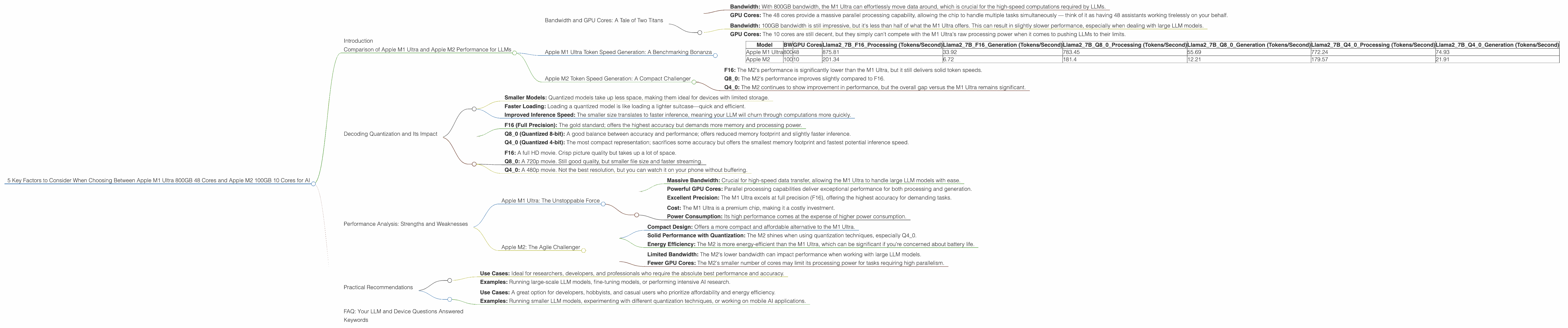 Chart showing device comparison apple m1 ultra 800gb 48cores vs apple m2 100gb 10cores benchmark for token speed generation