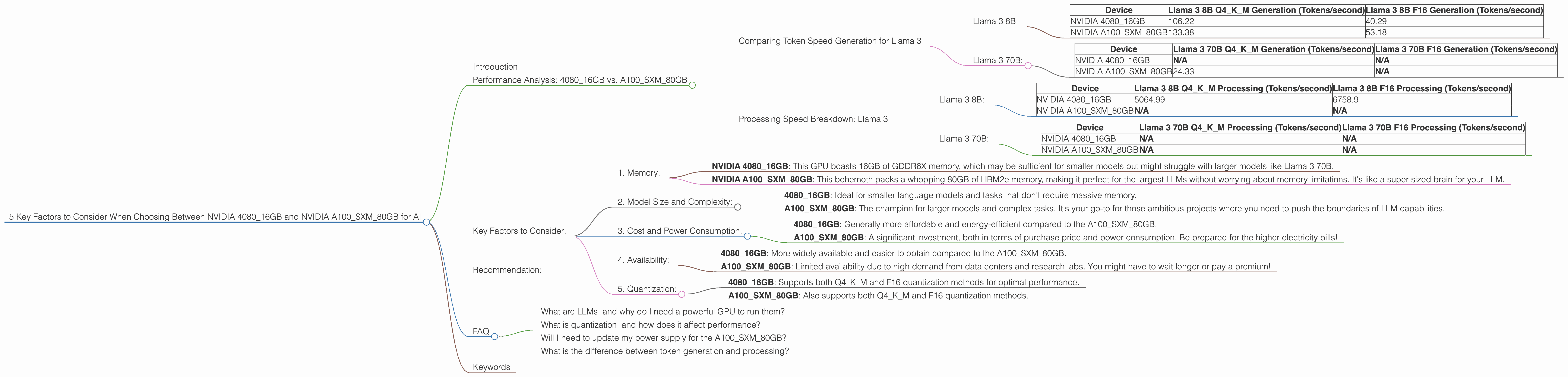 Chart showing device comparison nvidia 4080 16gb vs nvidia a100 sxm 80gb benchmark for token speed generation