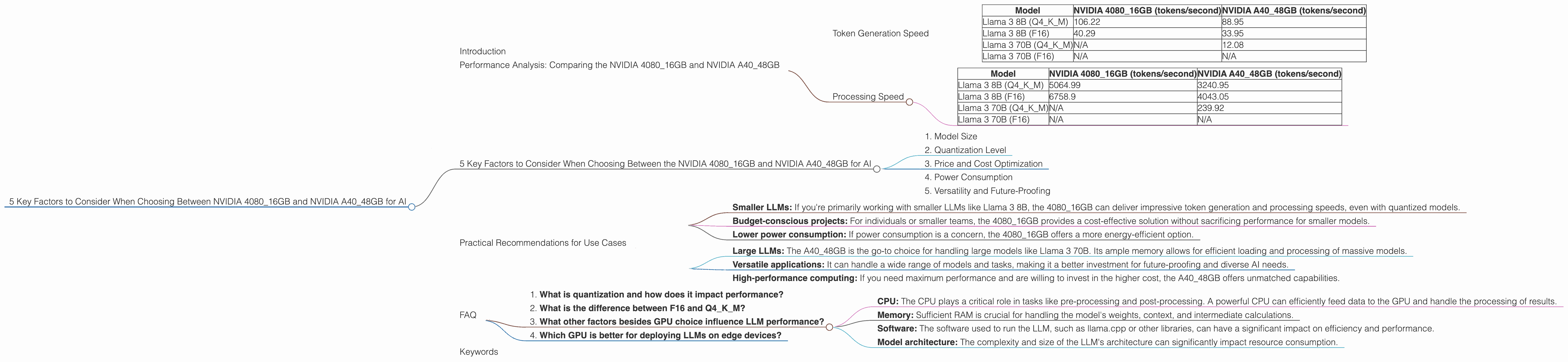 Chart showing device comparison nvidia 4080 16gb vs nvidia a40 48gb benchmark for token speed generation