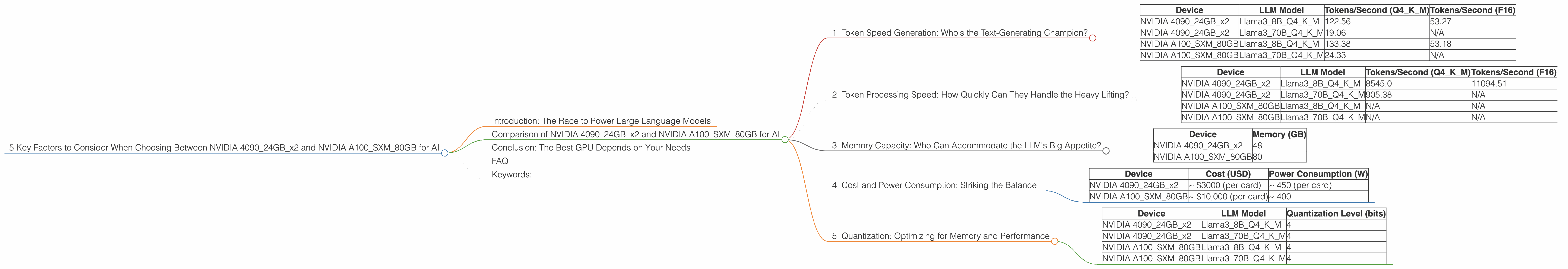Chart showing device comparison nvidia 4090 24gb x2 vs nvidia a100 sxm 80gb benchmark for token speed generation