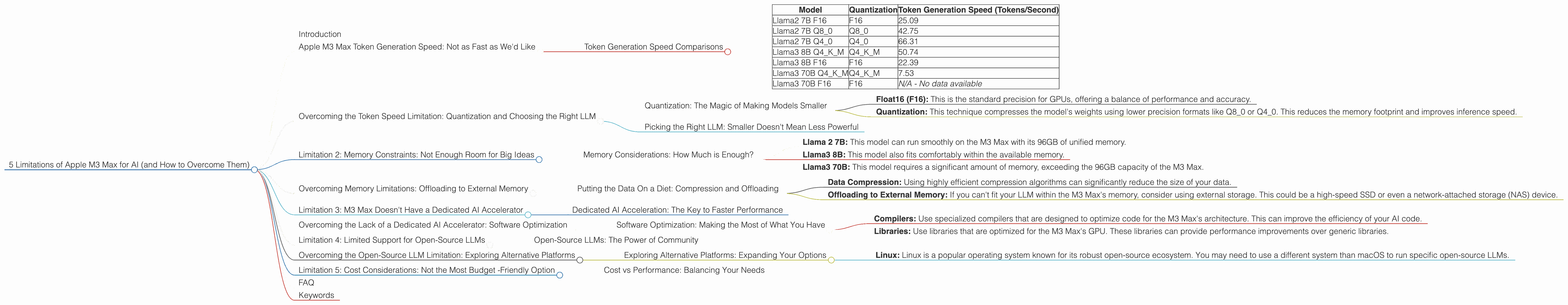 Chart showing device analysis apple m3 max 400gb 40cores benchmark for token speed generation