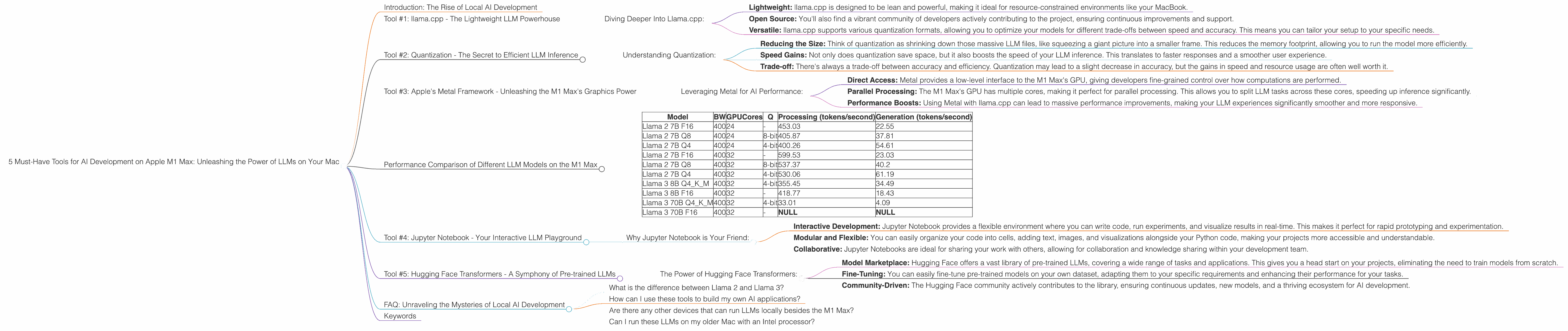 Chart showing device analysis apple m1 max 400gb 32cores benchmark for token speed generation, Chart showing device analysis apple m1 max 400gb 24cores benchmark for token speed generation