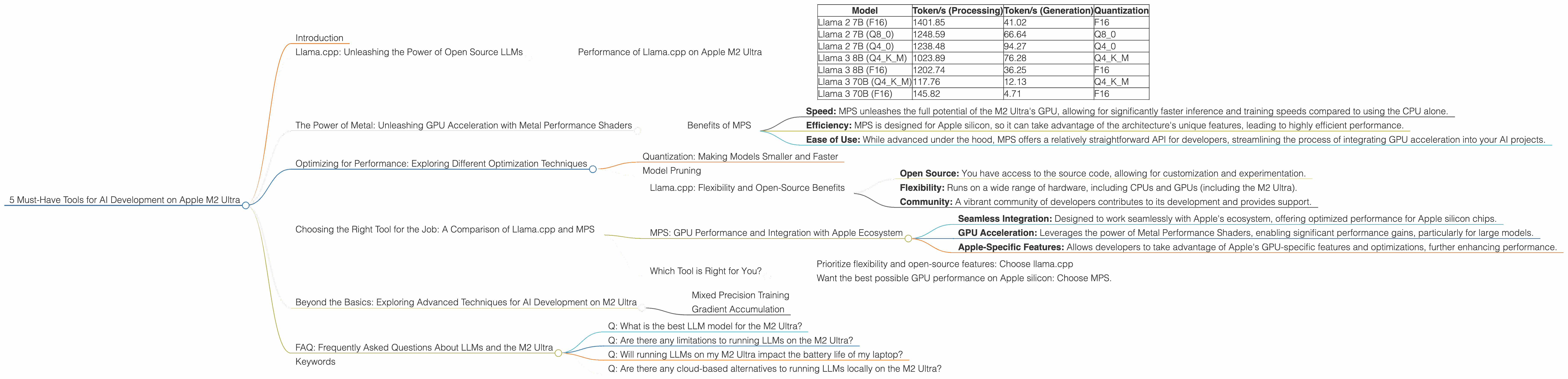 Chart showing device analysis apple m2 ultra 800gb 76cores benchmark for token speed generation, Chart showing device analysis apple m2 ultra 800gb 60cores benchmark for token speed generation