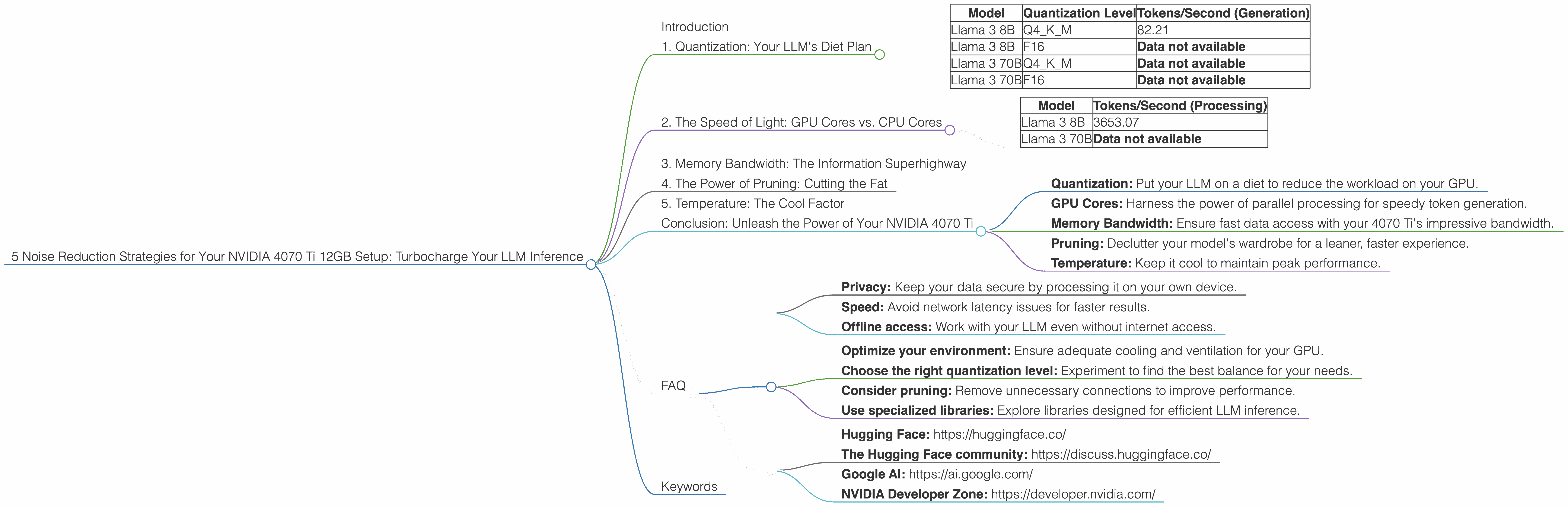 Chart showing device analysis nvidia 4070 ti 12gb benchmark for token speed generation
