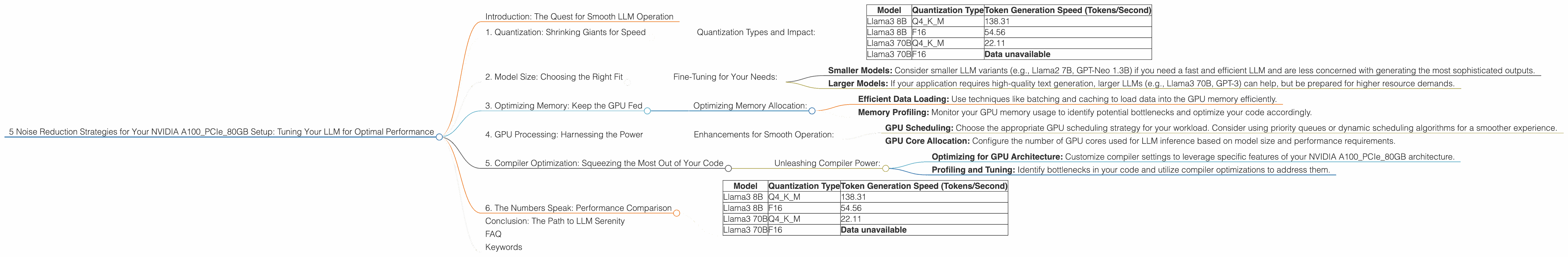 Chart showing device analysis nvidia a100 pcie 80gb benchmark for token speed generation
