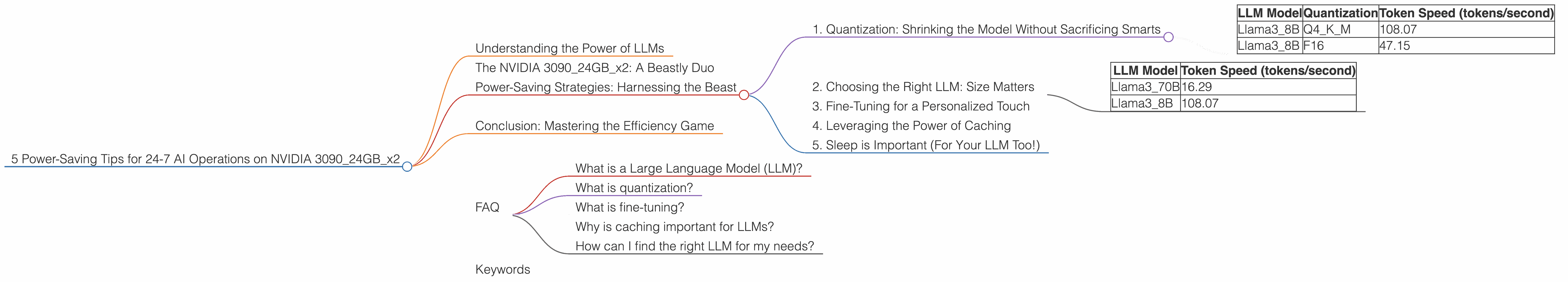 Chart showing device analysis nvidia 3090 24gb x2 benchmark for token speed generation