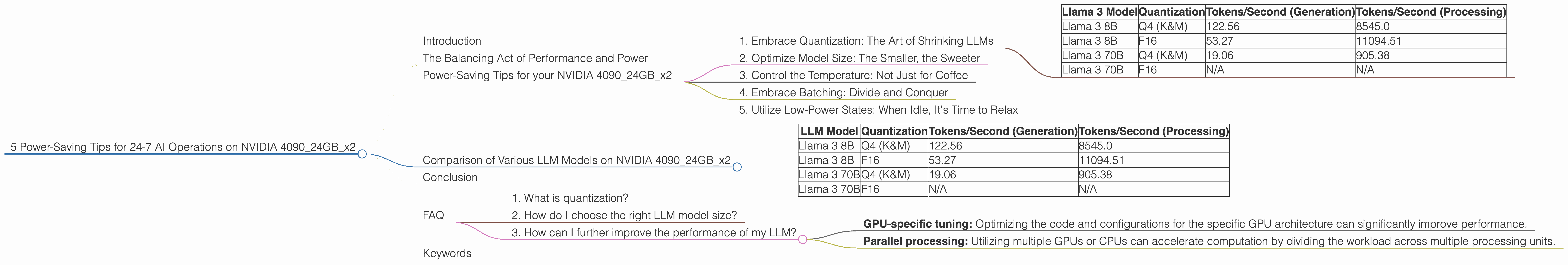 Chart showing device analysis nvidia 4090 24gb x2 benchmark for token speed generation