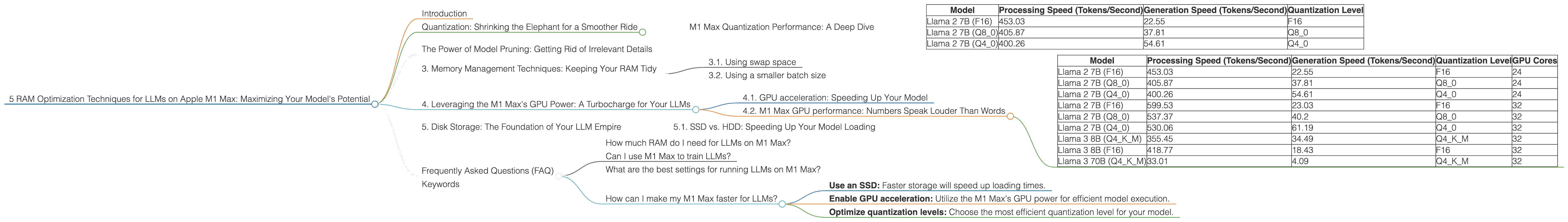 Chart showing device analysis apple m1 max 400gb 32cores benchmark for token speed generation, Chart showing device analysis apple m1 max 400gb 24cores benchmark for token speed generation