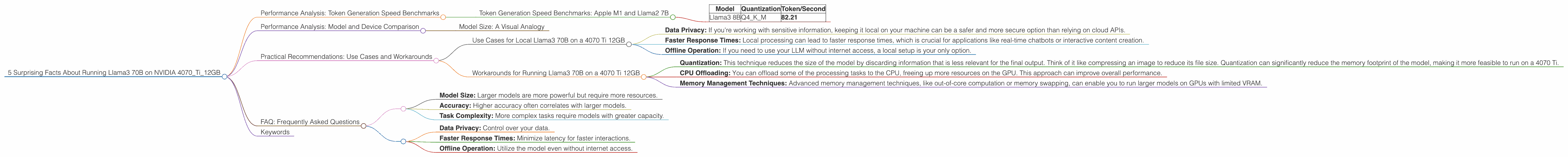 Chart showing device analysis nvidia 4070 ti 12gb benchmark for token speed generation