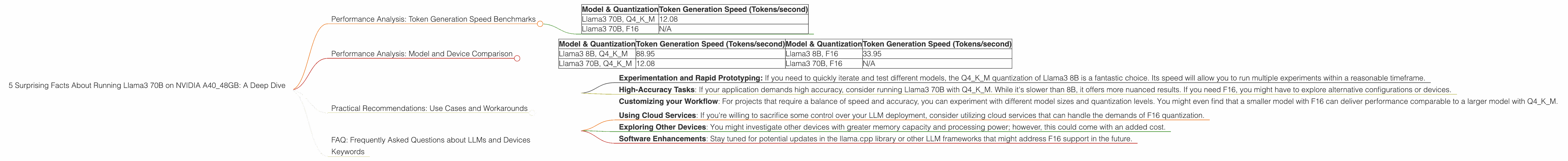 Chart showing device analysis nvidia a40 48gb benchmark for token speed generation