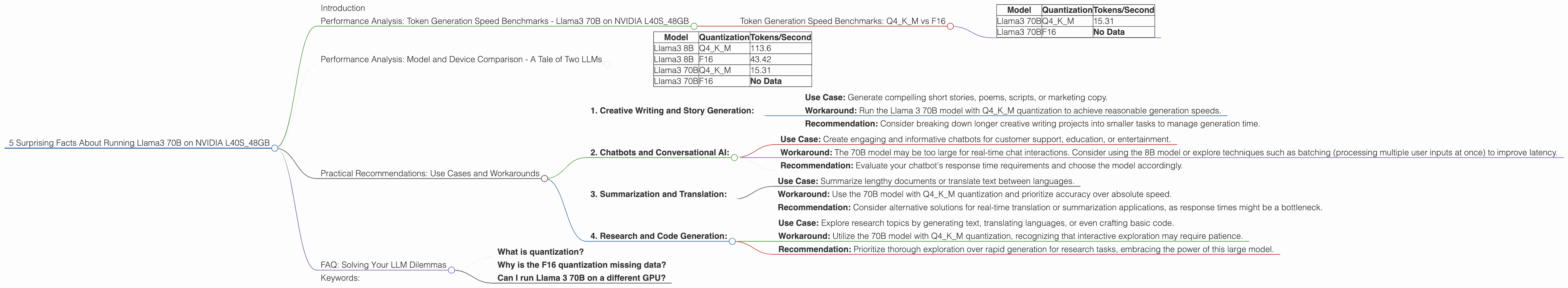 Chart showing device analysis nvidia l40s 48gb benchmark for token speed generation