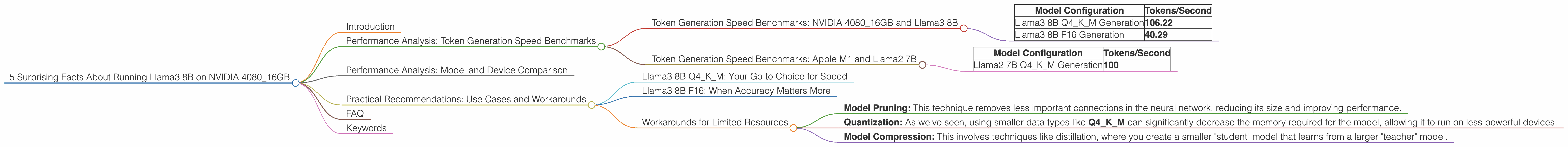 Chart showing device analysis nvidia 4080 16gb benchmark for token speed generation