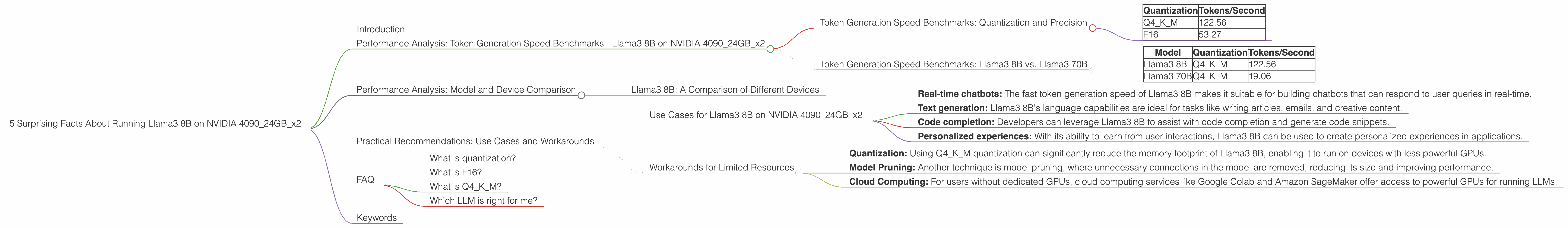 Chart showing device analysis nvidia 4090 24gb x2 benchmark for token speed generation