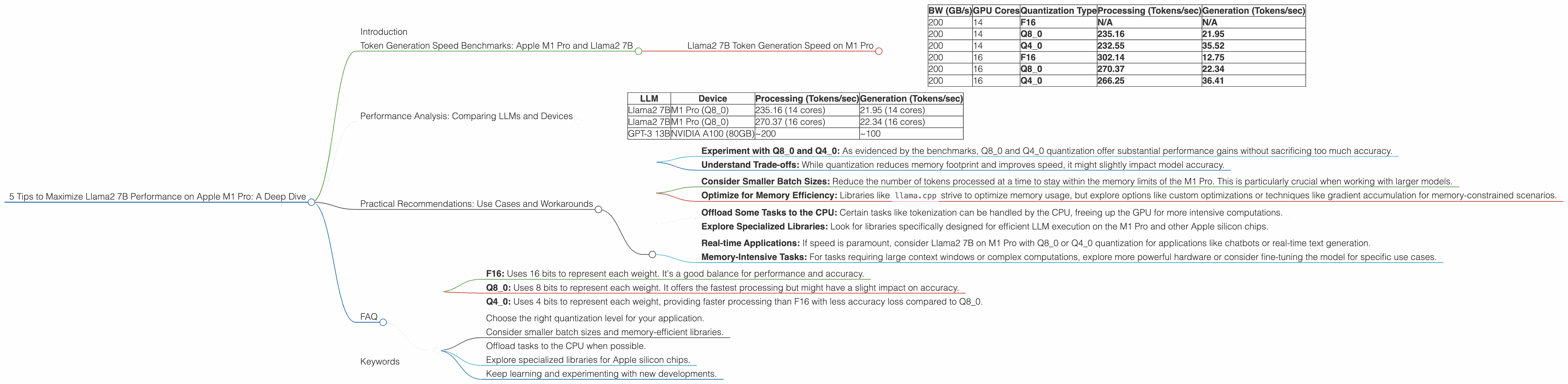 Chart showing device analysis apple m1 pro 200gb 16cores benchmark for token speed generation, Chart showing device analysis apple m1 pro 200gb 14cores benchmark for token speed generation