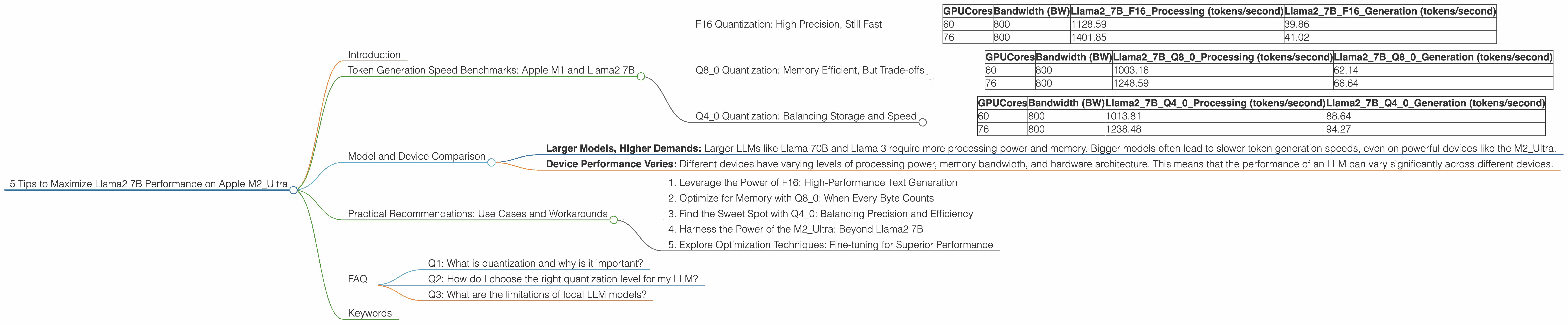 Chart showing device analysis apple m2 ultra 800gb 76cores benchmark for token speed generation, Chart showing device analysis apple m2 ultra 800gb 60cores benchmark for token speed generation