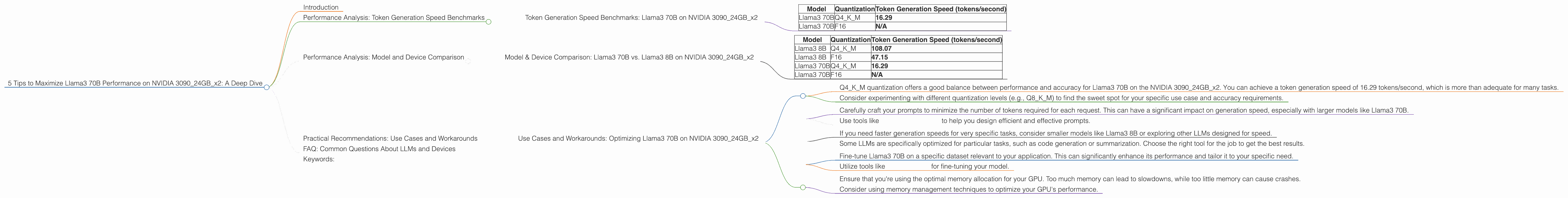 Chart showing device analysis nvidia 3090 24gb x2 benchmark for token speed generation