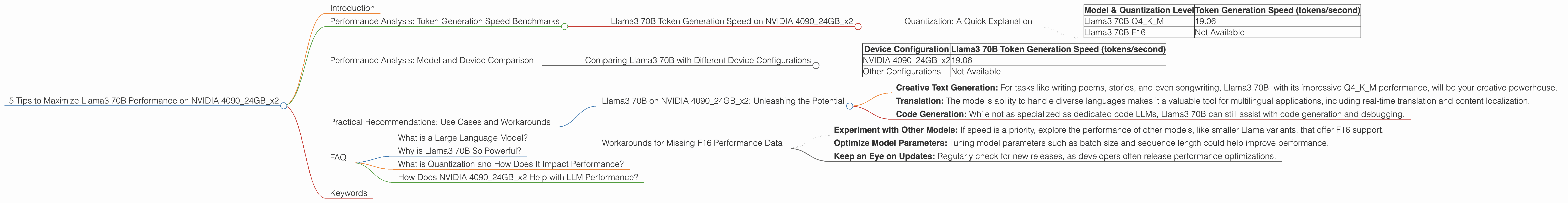 Chart showing device analysis nvidia 4090 24gb x2 benchmark for token speed generation