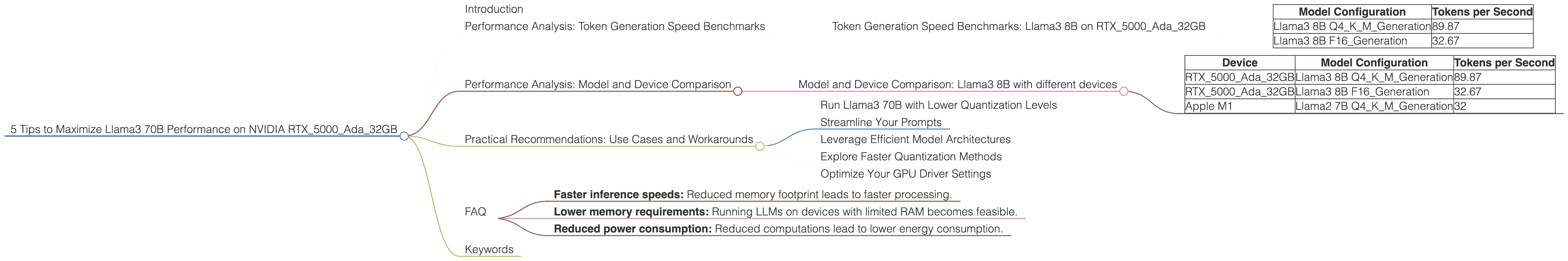 Chart showing device analysis nvidia rtx 5000 ada 32gb benchmark for token speed generation