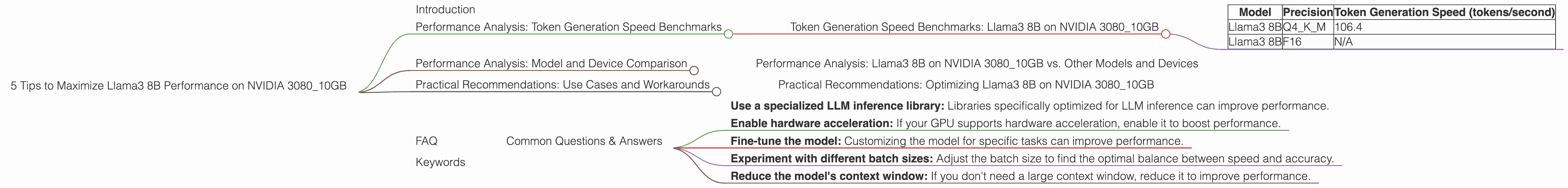 Chart showing device analysis nvidia 3080 10gb benchmark for token speed generation