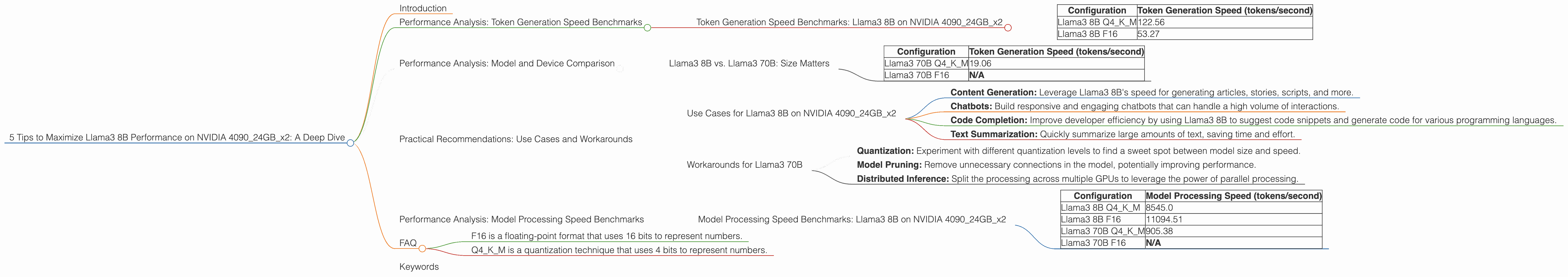 Chart showing device analysis nvidia 4090 24gb x2 benchmark for token speed generation