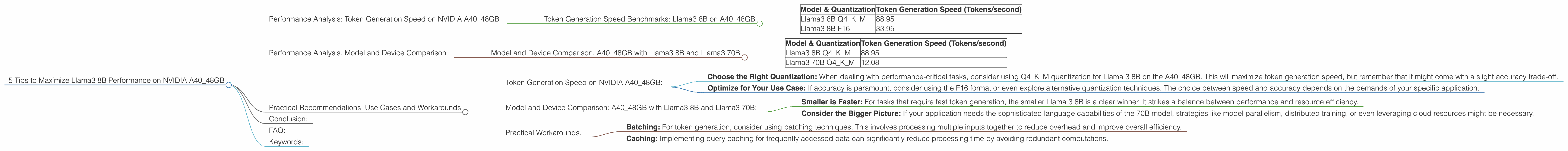 Chart showing device analysis nvidia a40 48gb benchmark for token speed generation
