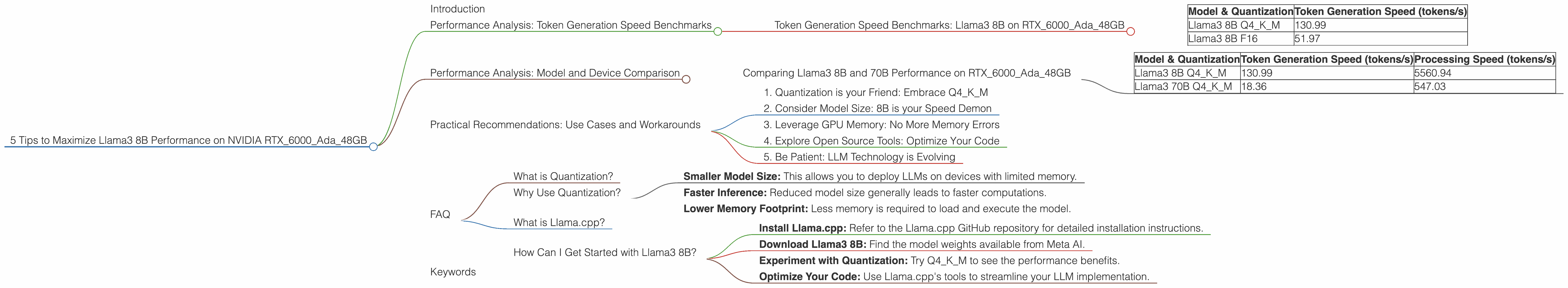 Chart showing device analysis nvidia rtx 6000 ada 48gb benchmark for token speed generation