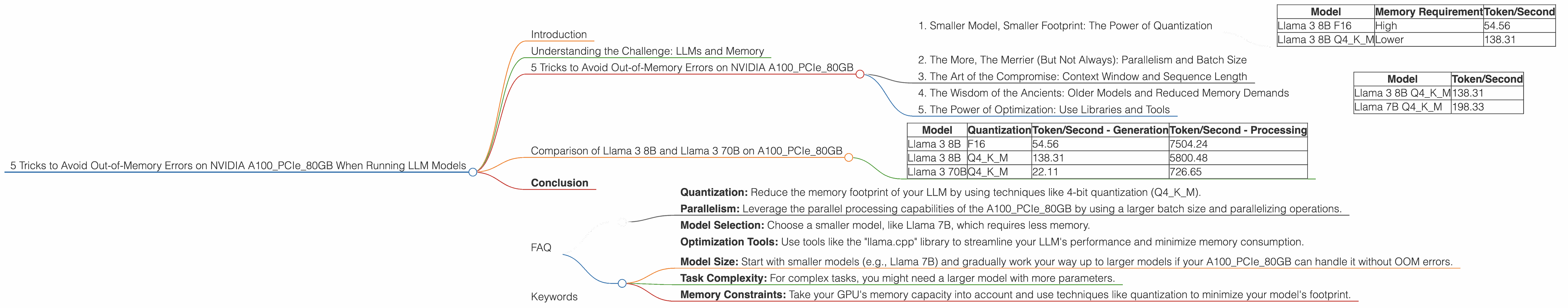 Chart showing device analysis nvidia a100 pcie 80gb benchmark for token speed generation