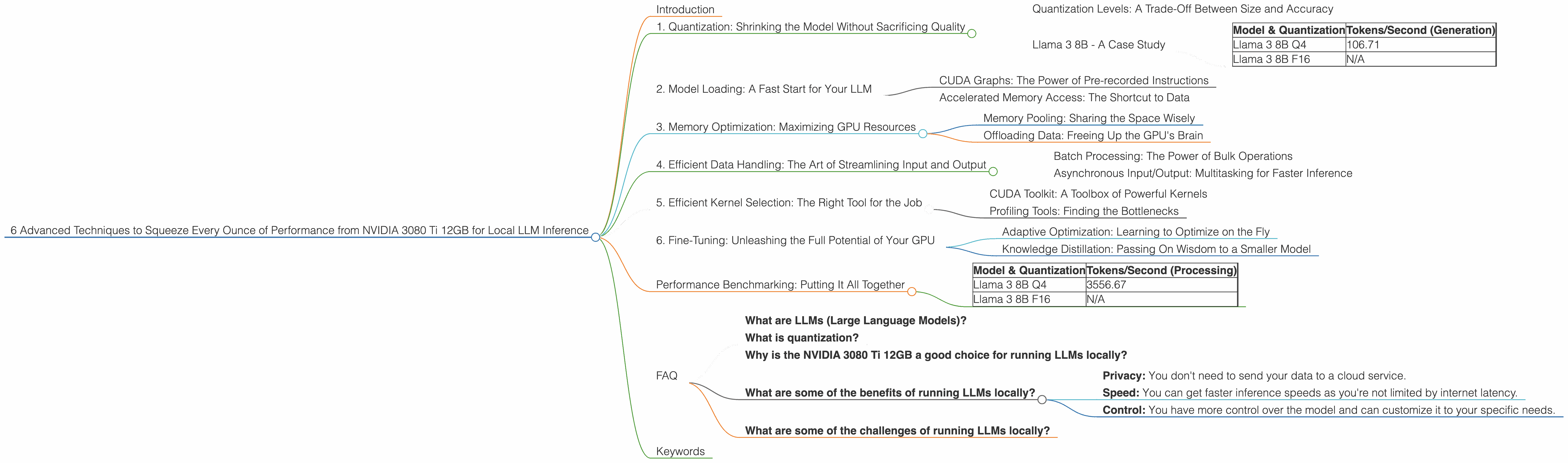 Chart showing device analysis nvidia 3080 ti 12gb benchmark for token speed generation