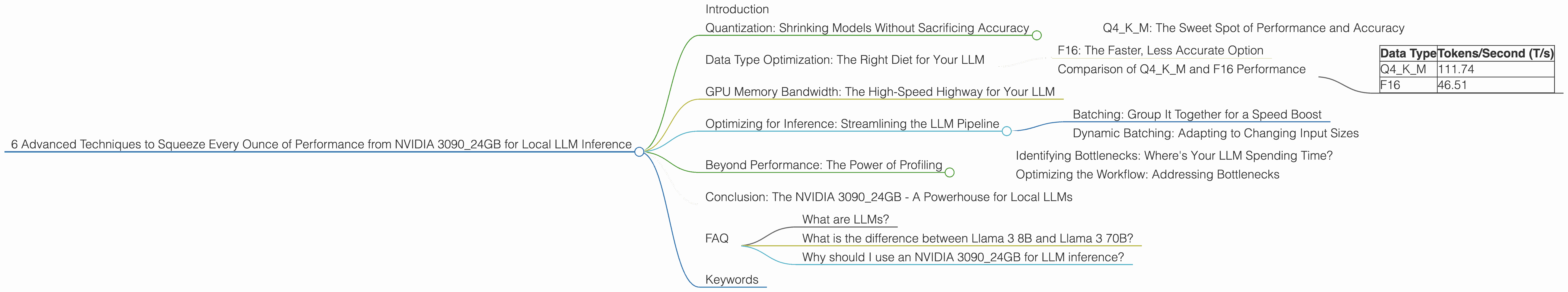 Chart showing device analysis nvidia 3090 24gb x2 benchmark for token speed generation, Chart showing device analysis nvidia 3090 24gb benchmark for token speed generation
