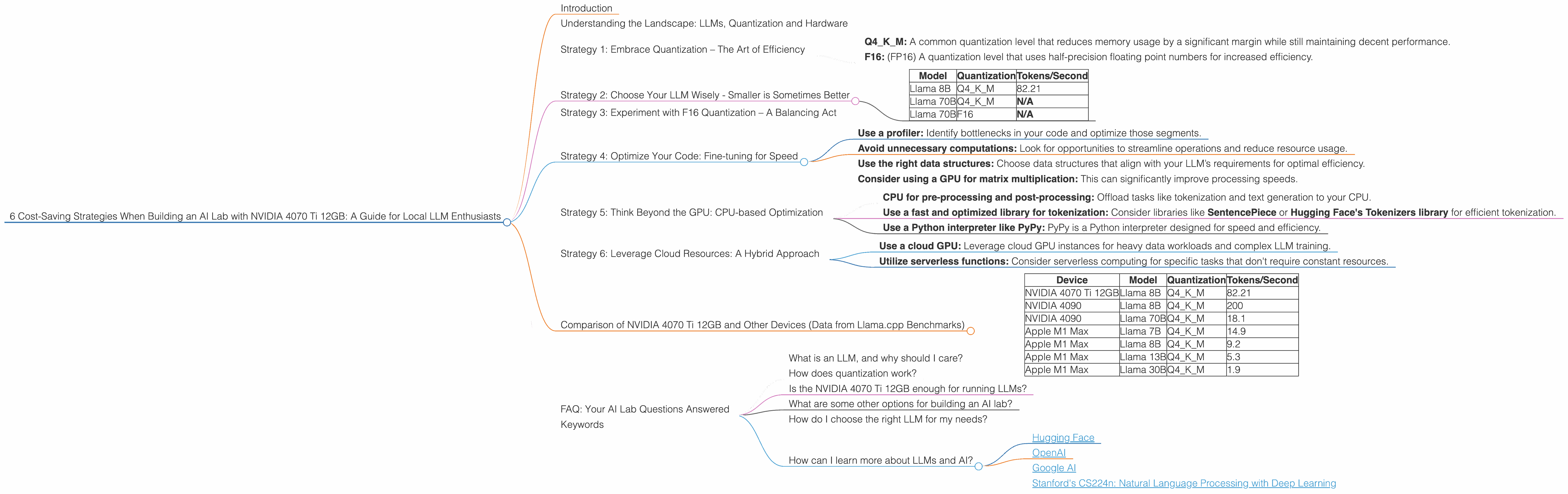 Chart showing device analysis nvidia 4070 ti 12gb benchmark for token speed generation