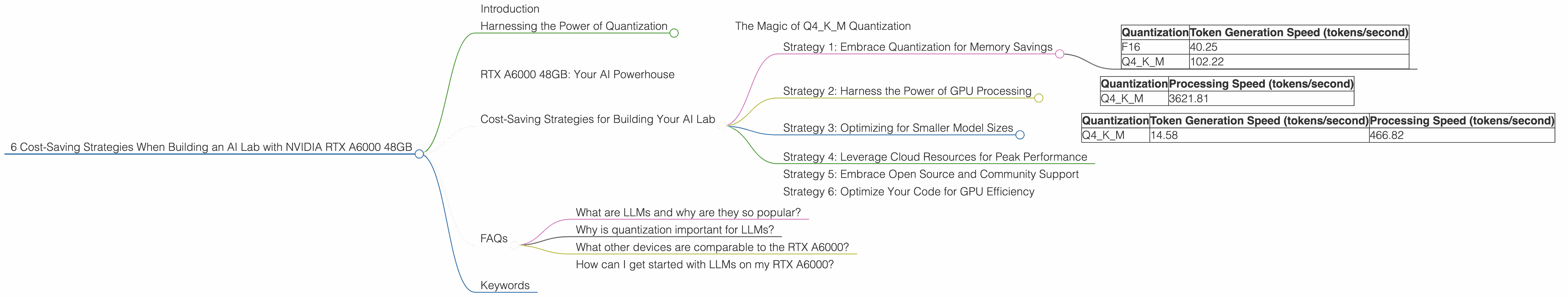 Chart showing device analysis nvidia rtx a6000 48gb benchmark for token speed generation
