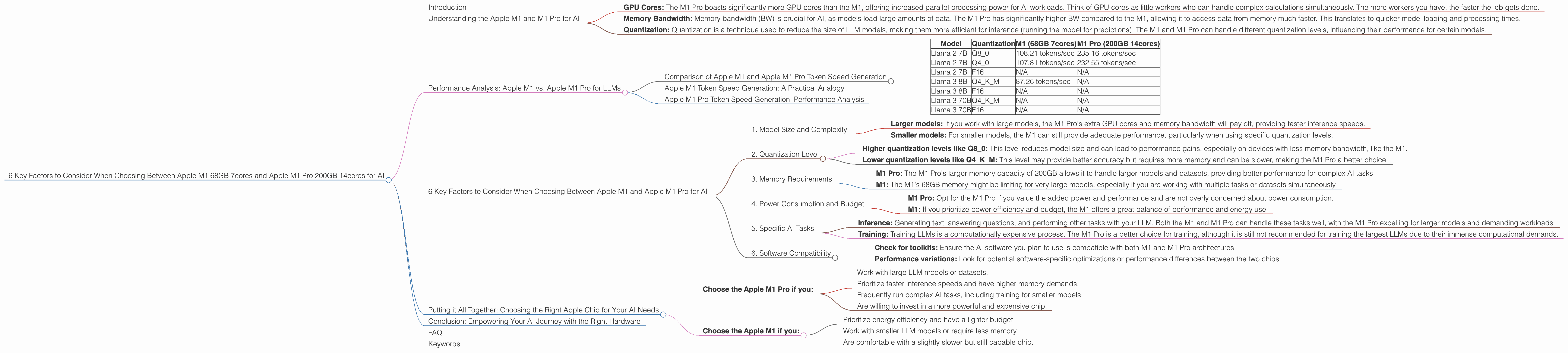 Chart showing device comparison apple m1 68gb 7cores vs apple m1 pro 200gb 14cores benchmark for token speed generation