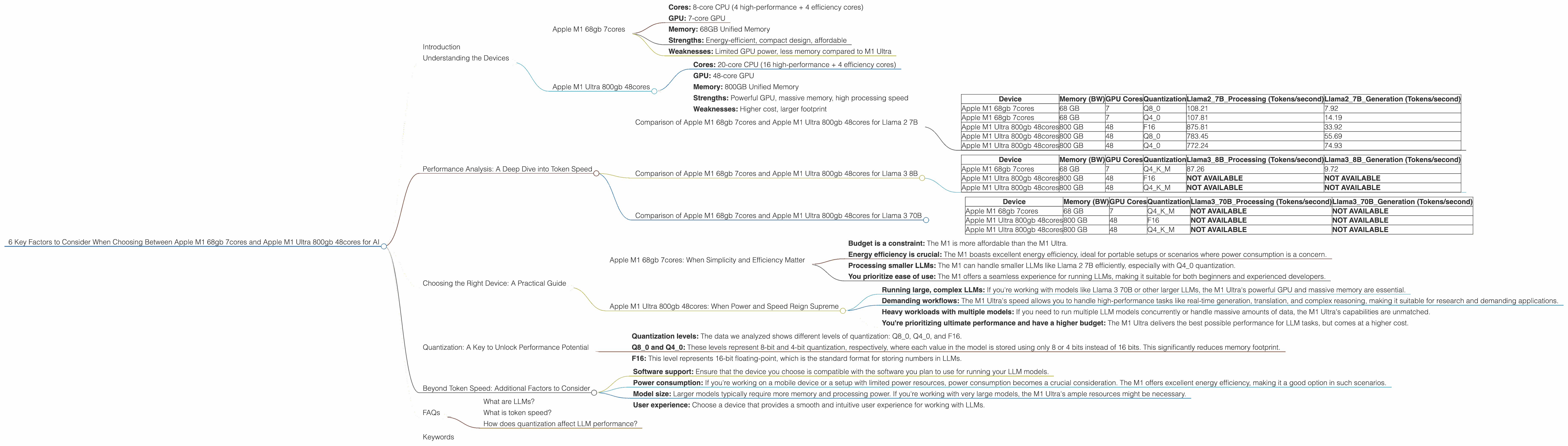 Chart showing device comparison apple m1 68gb 7cores vs apple m1 ultra 800gb 48cores benchmark for token speed generation