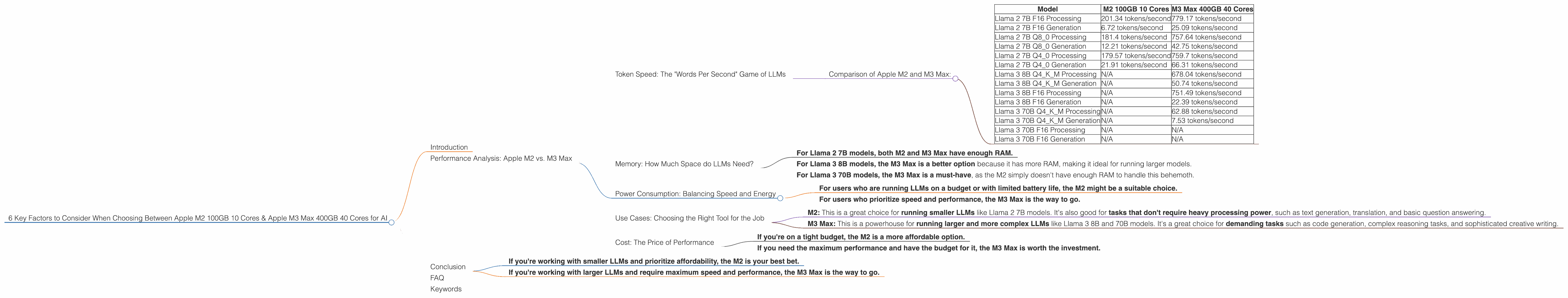 Chart showing device comparison apple m2 100gb 10cores vs apple m3 max 400gb 40cores benchmark for token speed generation