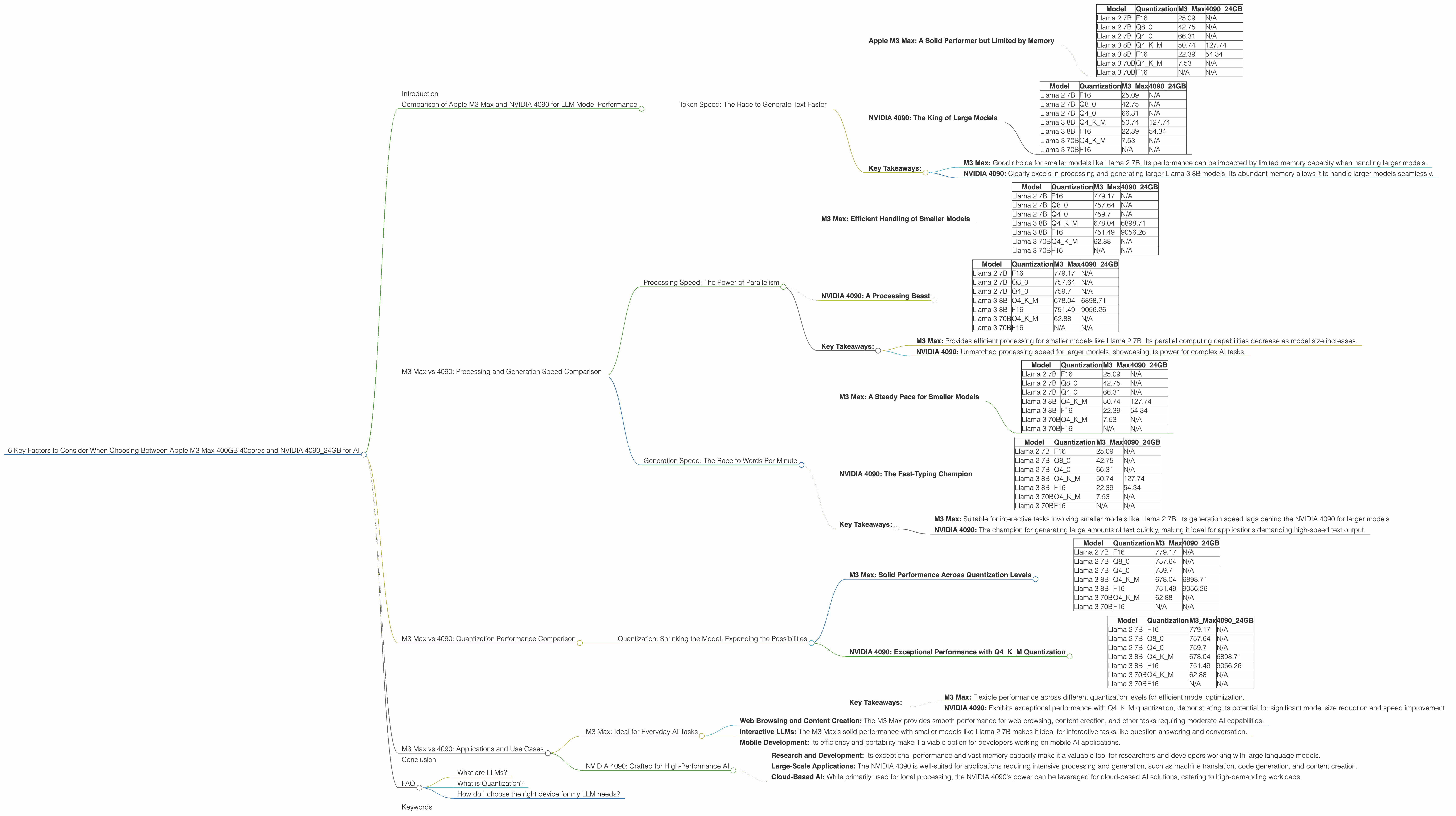 Chart showing device comparison apple m3 max 400gb 40cores vs nvidia 4090 24gb benchmark for token speed generation
