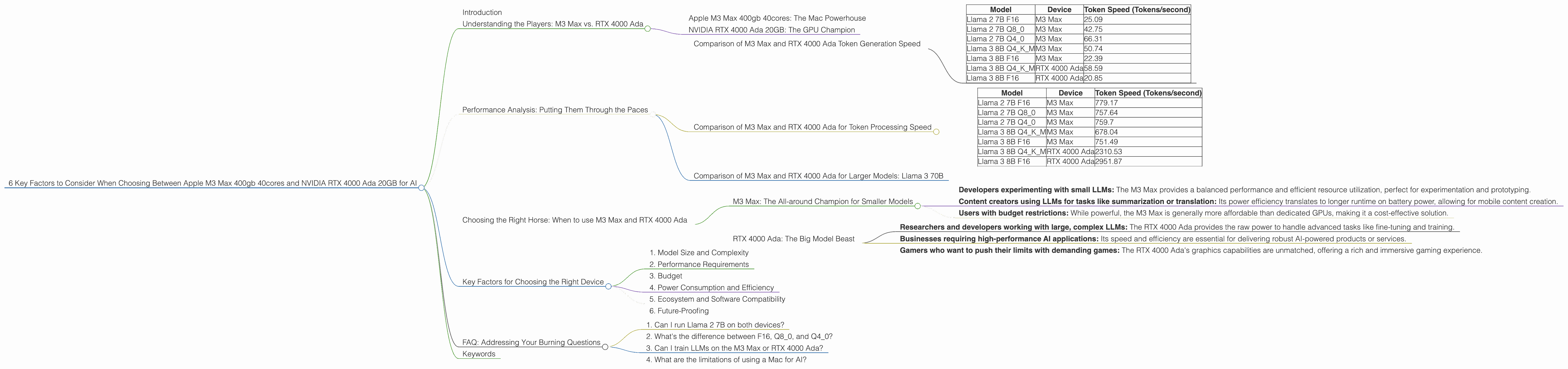Chart showing device comparison apple m3 max 400gb 40cores vs nvidia rtx 4000 ada 20gb benchmark for token speed generation