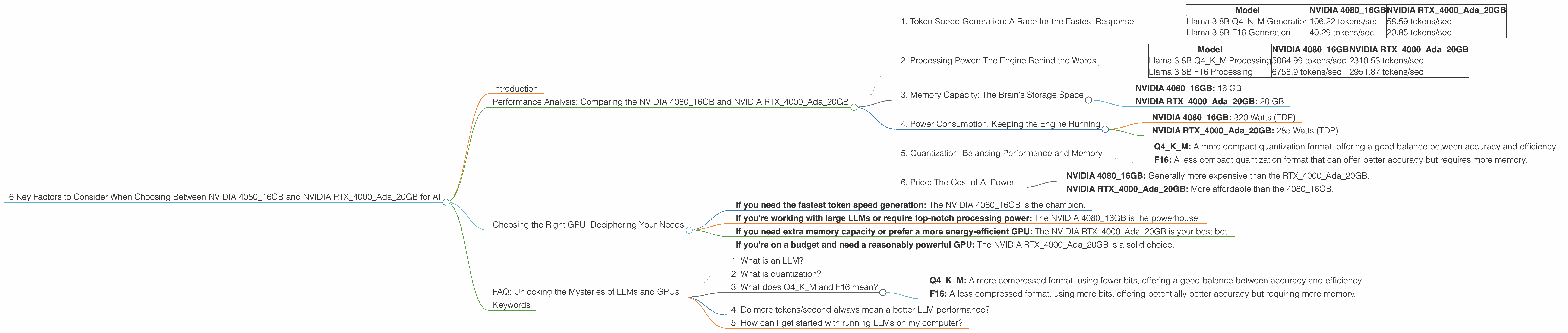 Chart showing device comparison nvidia 4080 16gb vs nvidia rtx 4000 ada 20gb benchmark for token speed generation
