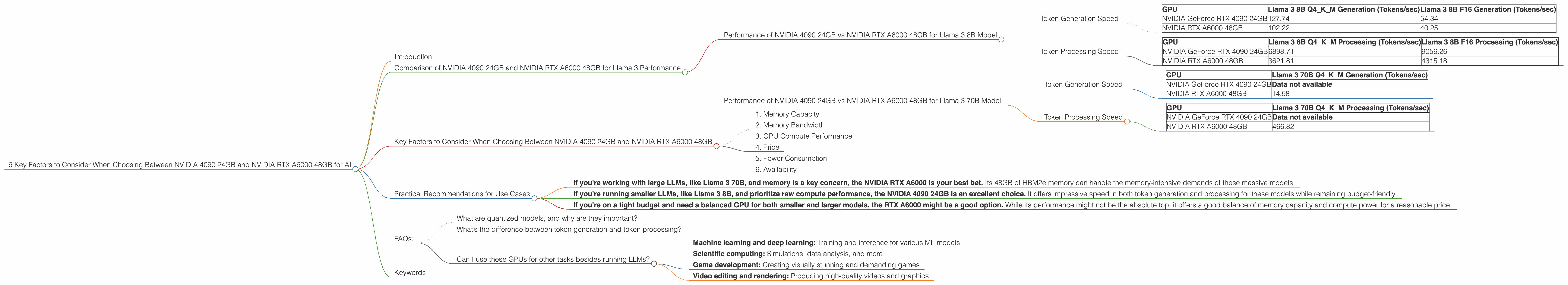 Chart showing device comparison nvidia 4090 24gb vs nvidia rtx a6000 48gb benchmark for token speed generation
