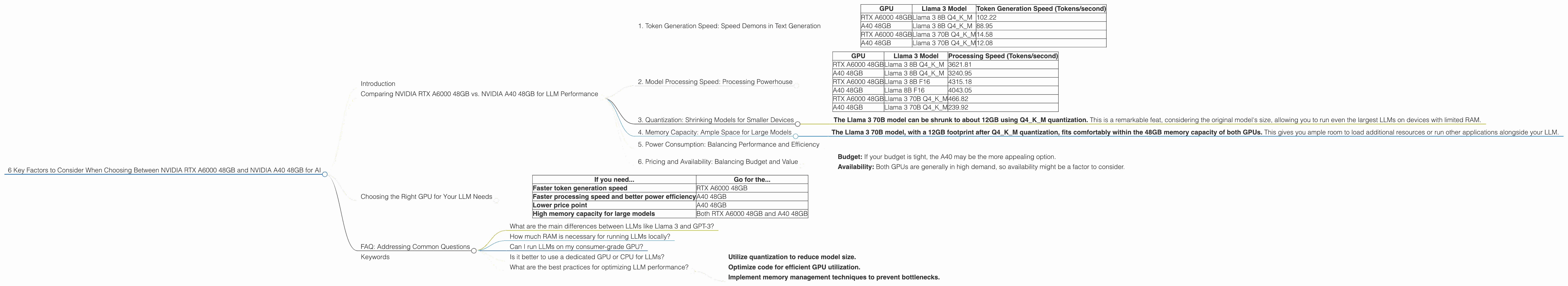 Chart showing device comparison nvidia rtx a6000 48gb vs nvidia a40 48gb benchmark for token speed generation
