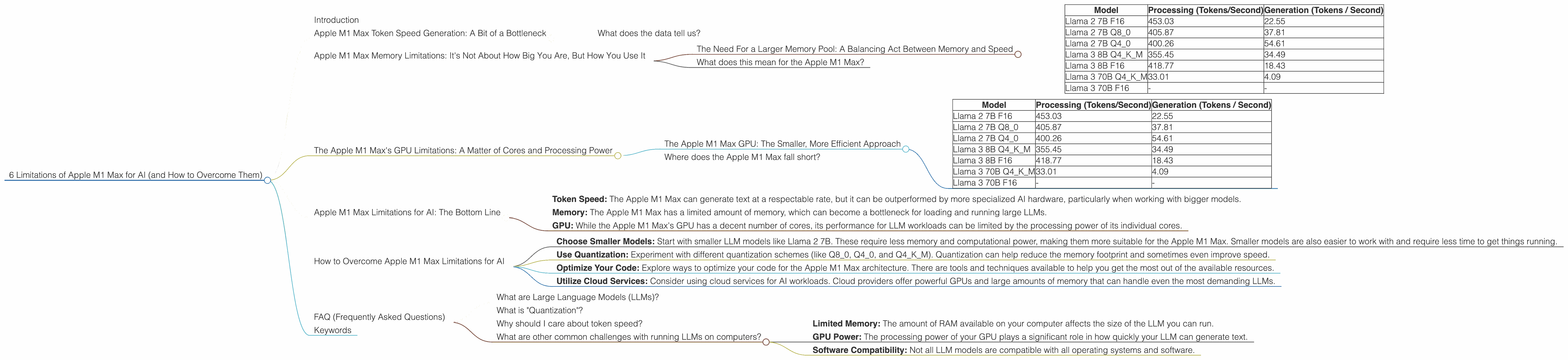 Chart showing device analysis apple m1 max 400gb 32cores benchmark for token speed generation, Chart showing device analysis apple m1 max 400gb 24cores benchmark for token speed generation